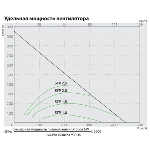 Компактная приточно-вытяжная установка с пластинчатым рекуператором Salda серии Smarty 3X P 1.1